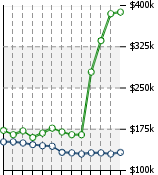 Home Value Graphic