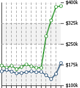 Home Value Graphic