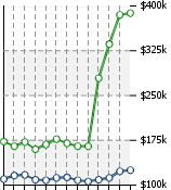 Home Value Graphic