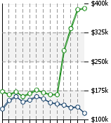 Home Value Graphic