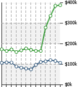 Home Value Graphic