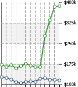 Home Value Graphic