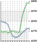 Home Value Graphic