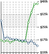 Home Value Graphic