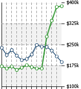 Home Value Graphic