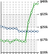 Home Value Graphic