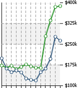 Home Value Graphic