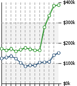 Home Value Graphic