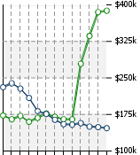 Home Value Graphic