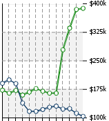 Home Value Graphic