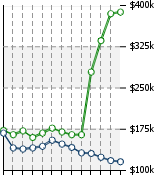 Home Value Graphic