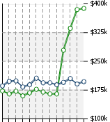 Home Value Graphic