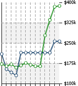 Home Value Graphic