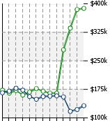 Home Value Graphic