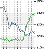 Home Value Graphic
