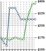 Home Value Graphic