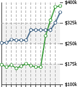 Home Value Graphic