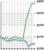 Home Value Graphic