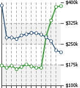 Home Value Graphic