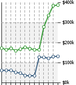 Home Value Graphic