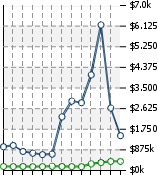 Home Value Graphic