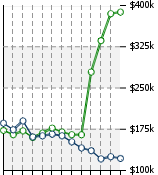 Home Value Graphic