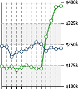 Home Value Graphic