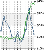 Home Value Graphic