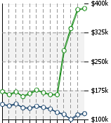 Home Value Graphic