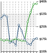 Home Value Graphic