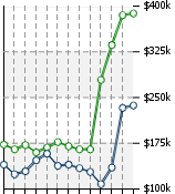 Home Value Graphic