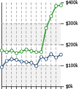 Home Value Graphic