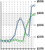 Home Value Graphic