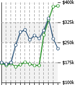 Home Value Graphic