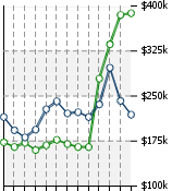 Home Value Graphic