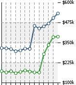 Home Value Graphic