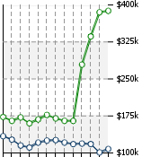 Home Value Graphic