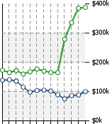 Home Value Graphic