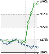 Home Value Graphic