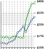 Home Value Graphic