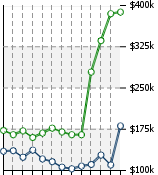 Home Value Graphic