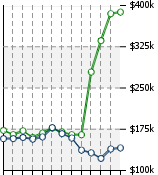 Home Value Graphic