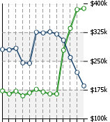 Home Value Graphic