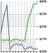 Home Value Graphic