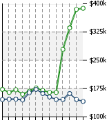 Home Value Graphic