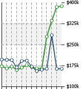 Home Value Graphic