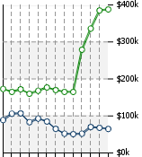 Home Value Graphic