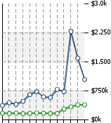 Home Value Graphic