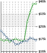 Home Value Graphic