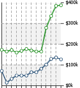 Home Value Graphic